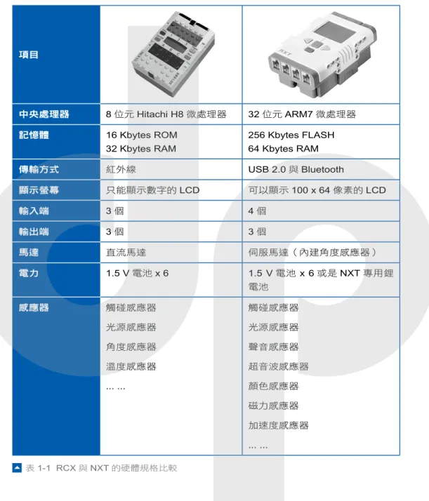 表 1-1  是 RCX 與 NXT 的硬體規格比較 項目 中央處理器  位元 Hitachi H 微處理器  位元 ARM 微處理器 記憶體 1 Kbytes ROM   Kbytes RAM  Kbytes FLASH  Kbytes RAM 傳輸方式 紅外線 USB .0 與 Bluetooth 顯示螢幕 只能顯示數字的 LCD 可以顯示 100 x  像素的 LCD 輸入端  個  個 輸出端  個  個 馬達 直流馬達 伺服馬達（內建角度感應器） 電力 1.